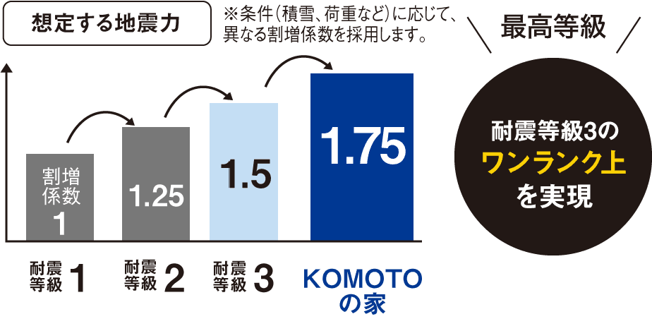想定する地震力 ※条件(積雪、荷重など)に応じて、 異なる割増係数を採用します。最高等級/1.75 耐震等級3のワンランク上を実現 1.51.25 割増係数 1 耐震 1 耐震 2 耐震 3 KOMOTO の家